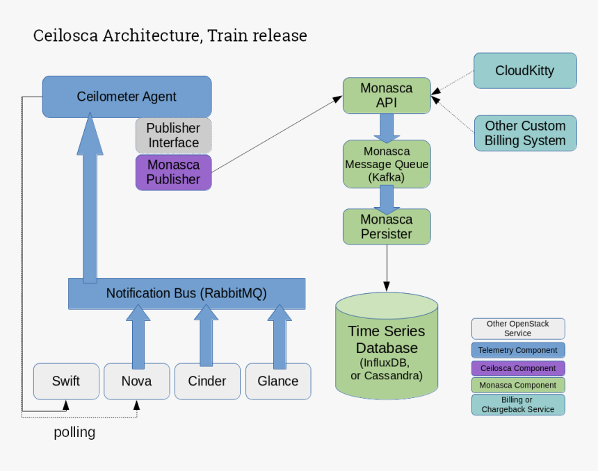 Cloudkitty Architecture, HD Png Download