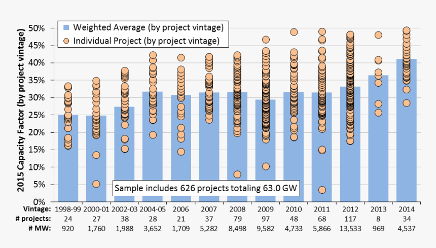 Wind Capacity Factor Rising - Capacity Factors New Wind Us, HD Png Download