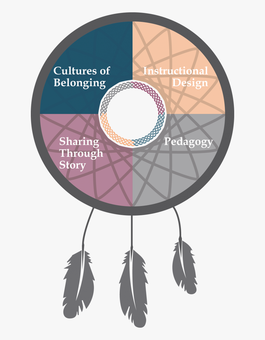 Sense Of Belonging Aboriginal, HD Png Download