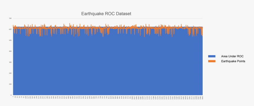 Earthquake Roc Curve - Plot, HD Png Download