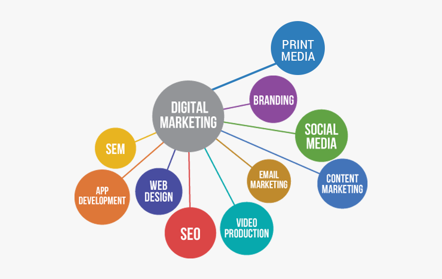 Digital Marketing Branches, HD Png Download