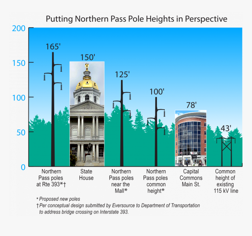 Northern Pass Tower Height, HD Png Download
