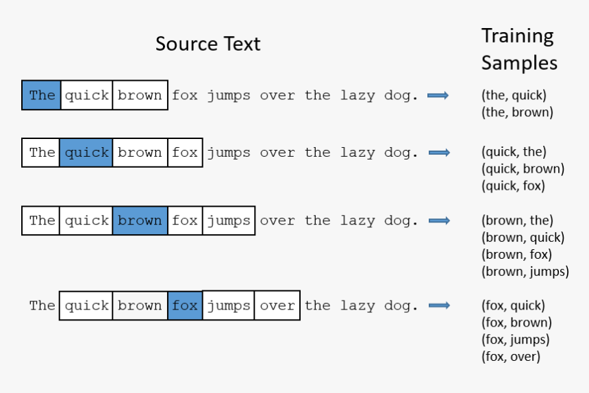Word2vec, HD Png Download