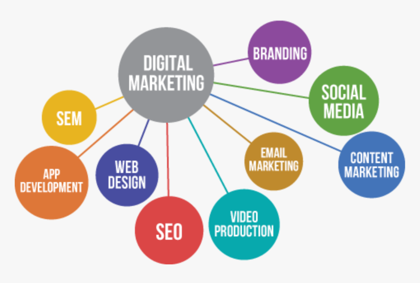 Digital Marketing Techniques, HD Png Download