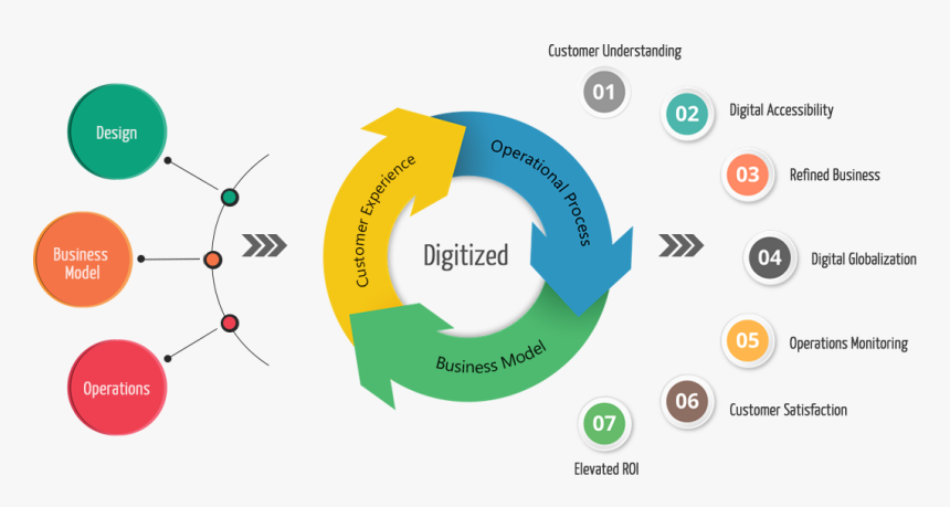 Digital Transformation Business Models, HD Png Download