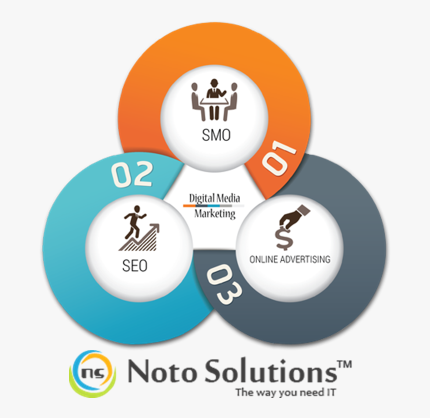 Digital Marketing Services India - Digital Marketing In Bangladesh, HD Png Download