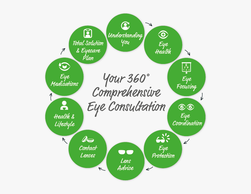 Comprehensive Eye Consultation - Role Of Ngos In India, HD Png Download