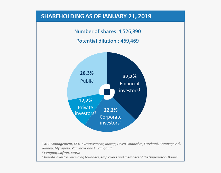 Kalray Stock Exchange Shareholder Structure - Circle, HD Png Download