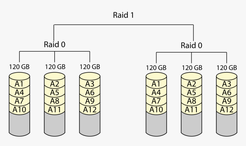 Raid 0 - Raid 10 With 6 Disk, HD Png Download