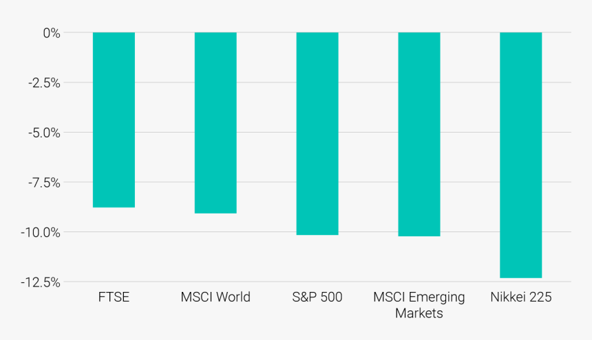 Maximum Drawdown Of Important Stock Market Indices - Plot, HD Png Download