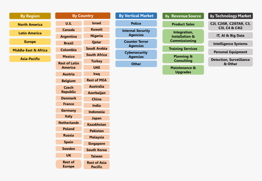 Global Law Enforcement & Police Equipment Market Segmentation - Hls Critical Infrastructure Sectors, HD Png Download