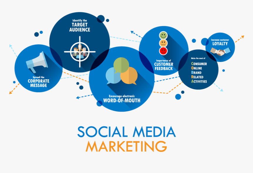 Social Media Marketing Stock, HD Png Download