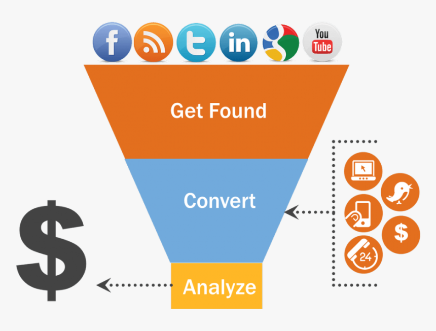 Phễu Marketing, HD Png Download