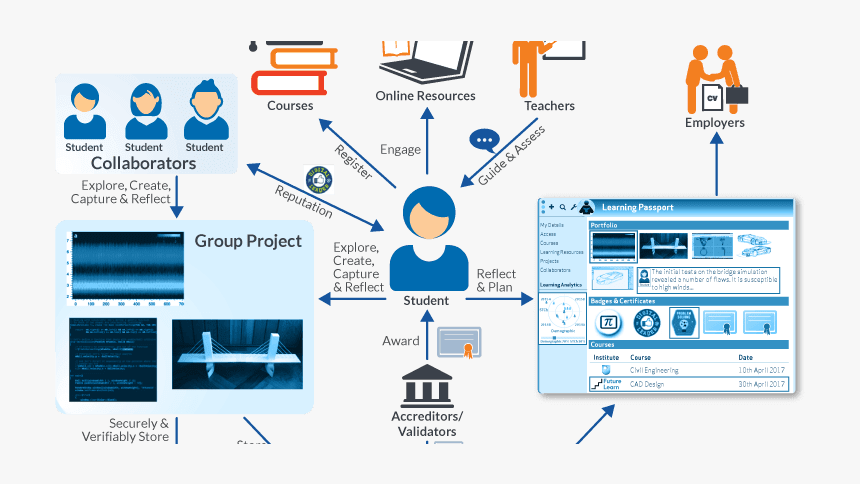 Blockchain En La Educacion, HD Png Download