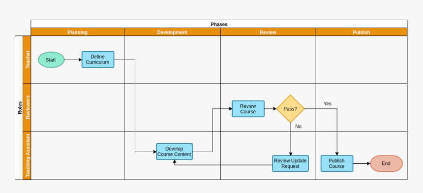 Course Development - Cross Functional Sales Flowchart, HD Png Download