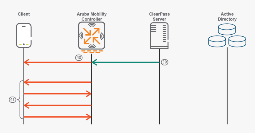 Eap Peap Active Directory, HD Png Download