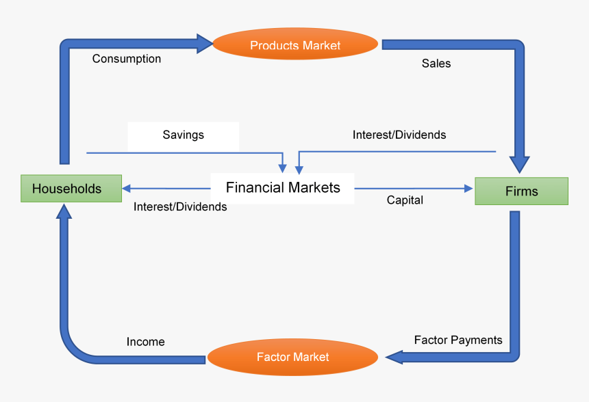 Circular Flow Diagram, HD Png Download