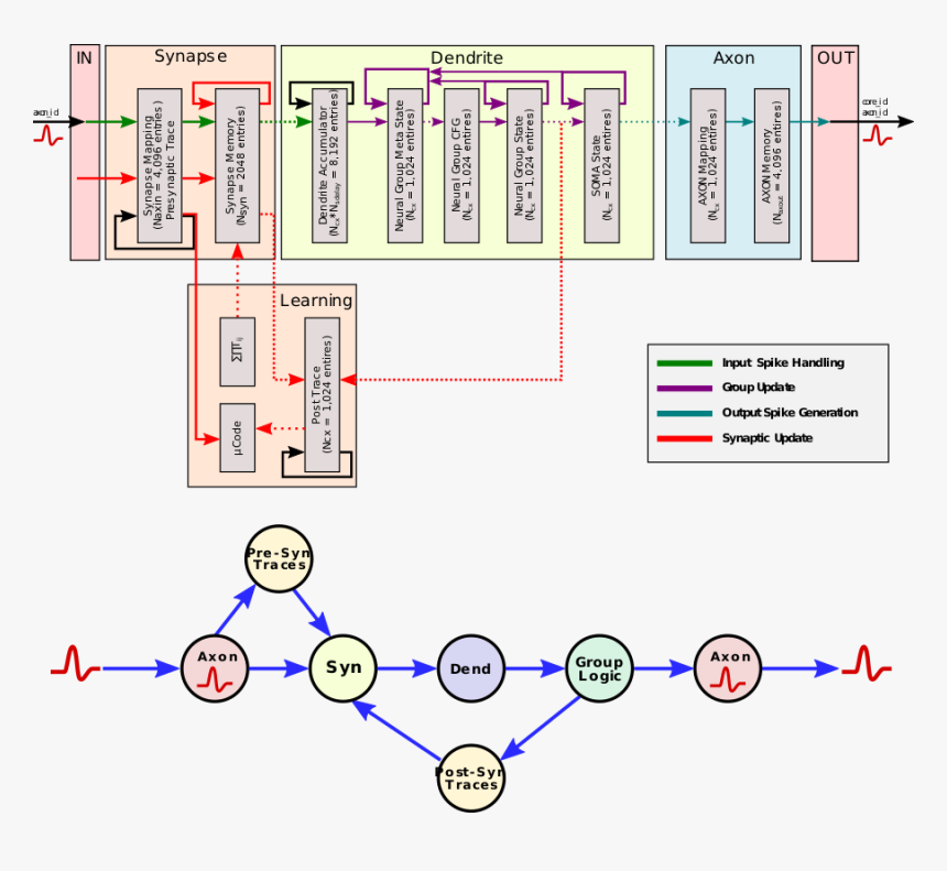 Loihi Core Block Diagram - Neuromorphic Chips Architecture, HD Png Download