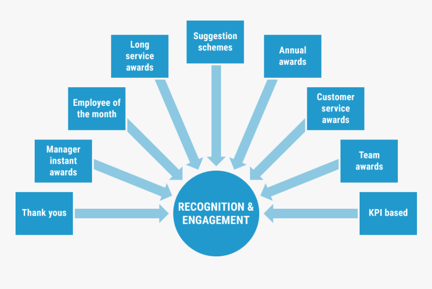 Recognition Initiatives, Such As Peer To Peer Thank - Business Development Executive Training, HD Png Download