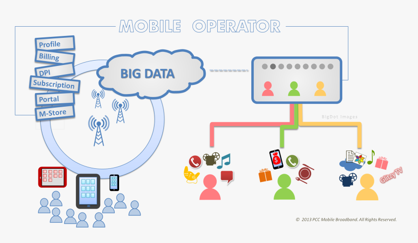 Mobile Big Data, HD Png Download