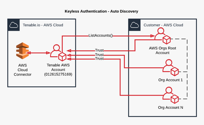 User Authentication In Aws, HD Png Download