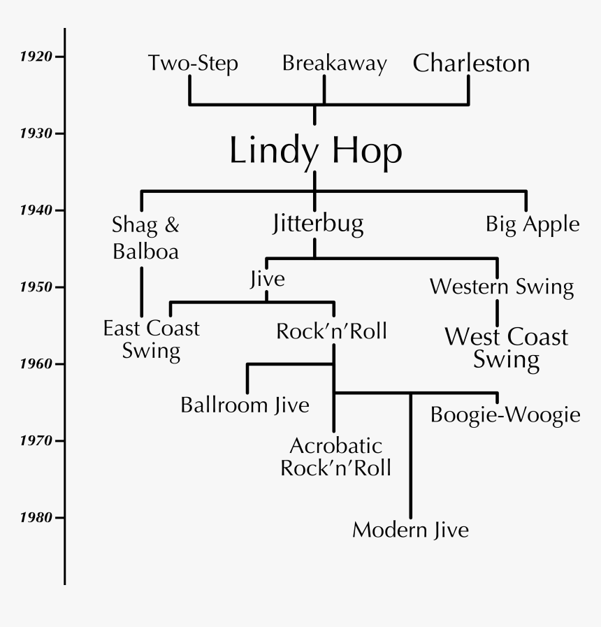 Swing Dance Family Tree - Lindy Hop History, HD Png Download