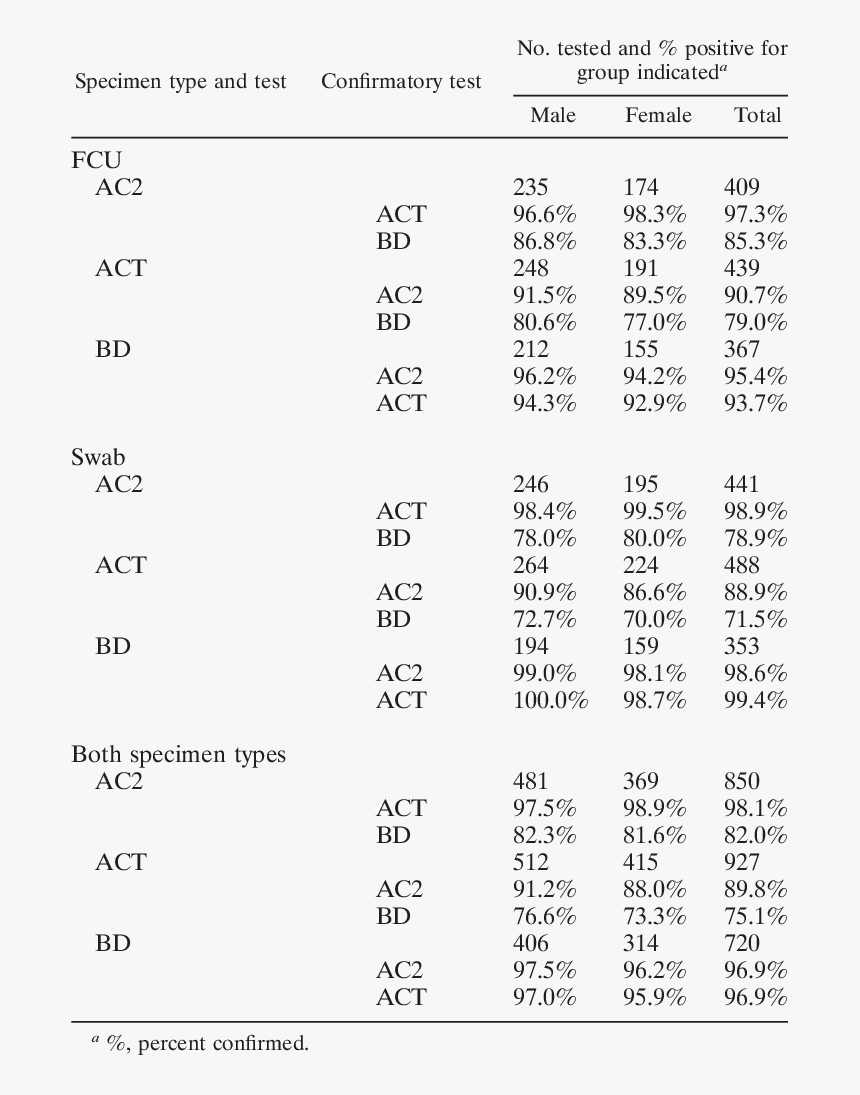Nucleic Acid Amplification Test Results, HD Png Download