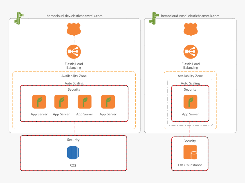 Aws Elastic Beanstalk Architecture Diagram, HD Png Download