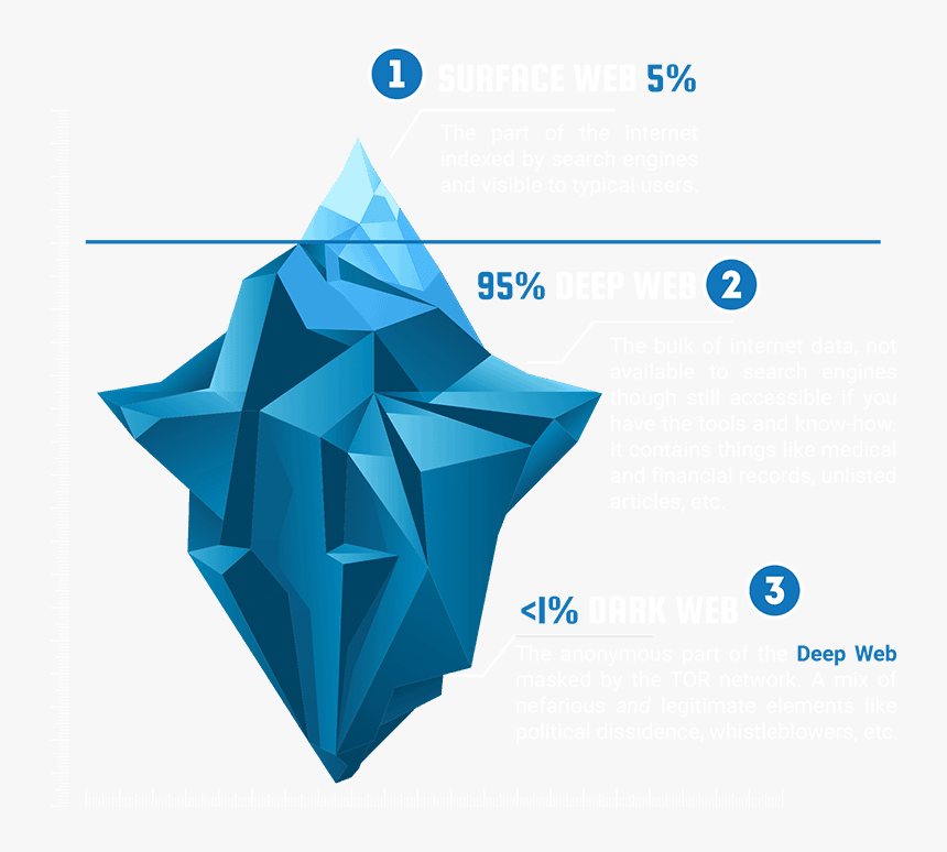 Surface Web Deep Web Dark Web Ratio Percent - Triangle, HD Png Download