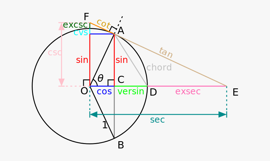 Sine Cosine Tangent Diagram, HD Png Download