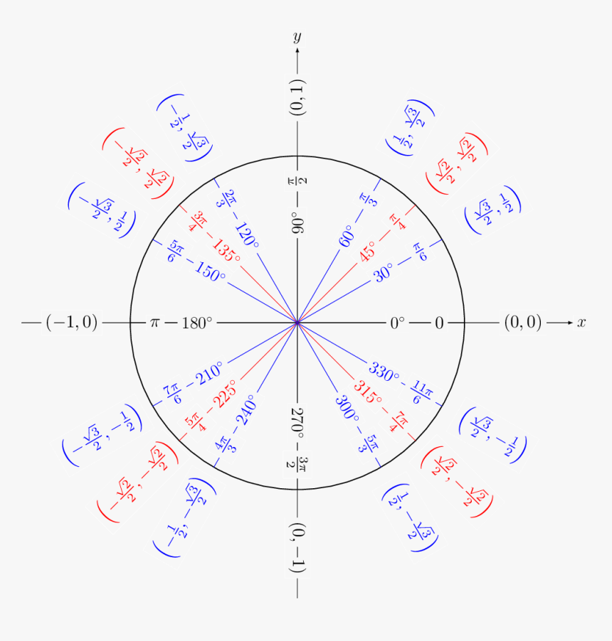 Unit Circle Cos Waves, HD Png Download , Transparent Png Image - PNGitem