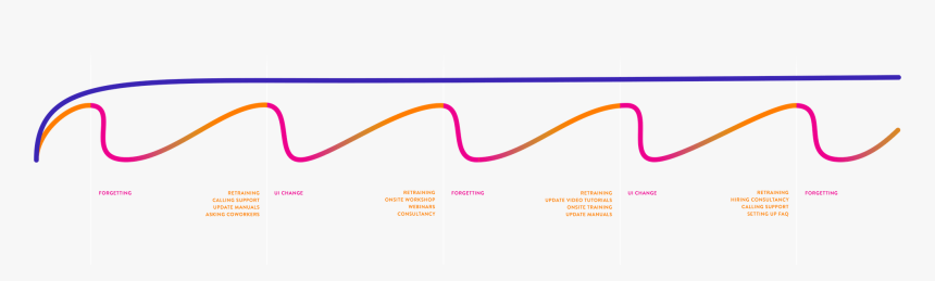 Forgetting Curve And Knowledge Retention With Elearning - Graphics, HD Png Download