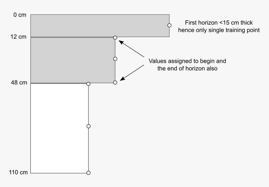 Training Points Assigned To A Soil Profile With 3 Horizons, HD Png Download