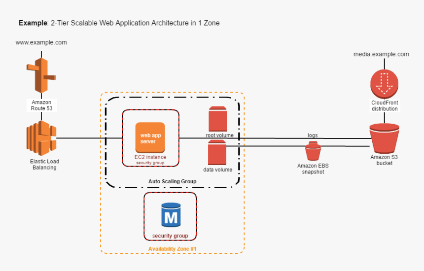 Aws Icons - Aws Data Flow Diagram, HD Png Download , Transparent Png ...