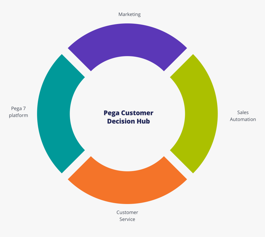 Decision Hub Chart - Risk Based Monitoring, HD Png Download