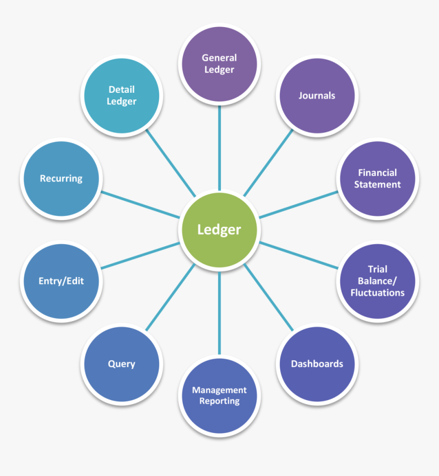 Plus & Minus Accounting/erp Software Ledger Diagram - Wcf Features, HD Png Download