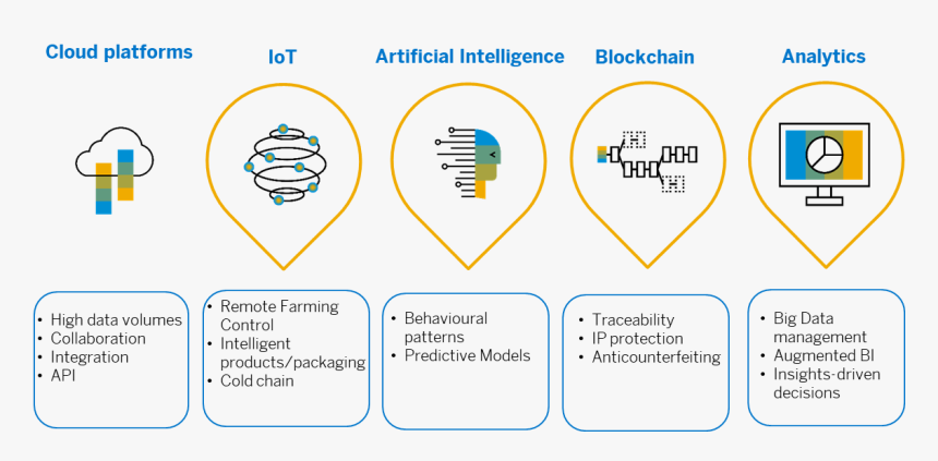 Technology Enablers And Capabilities - Future Of Digital Twin, HD Png Download