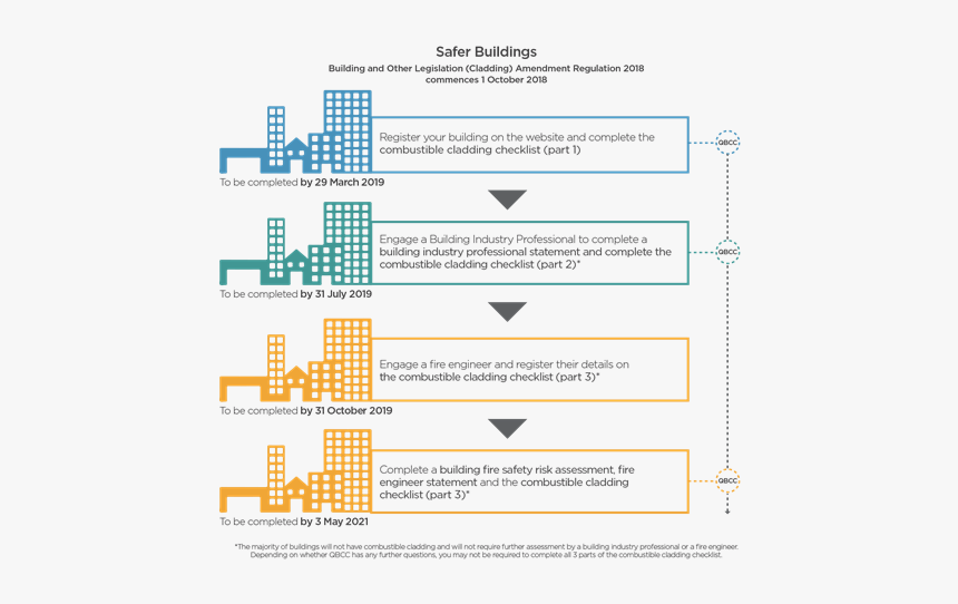 Overall Process - Qbcc Combustible Cladding Checklist, HD Png Download