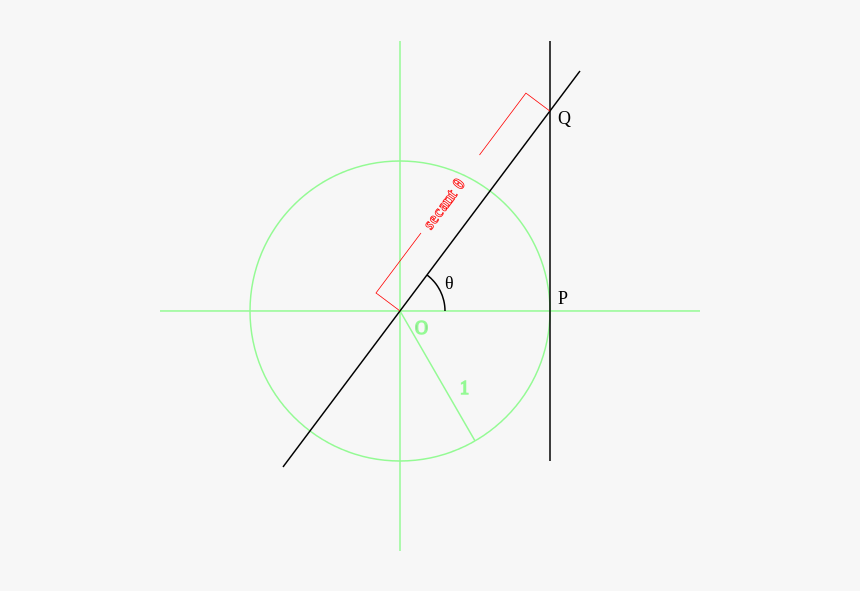 Secant Unit Circle - Circle, HD Png Download