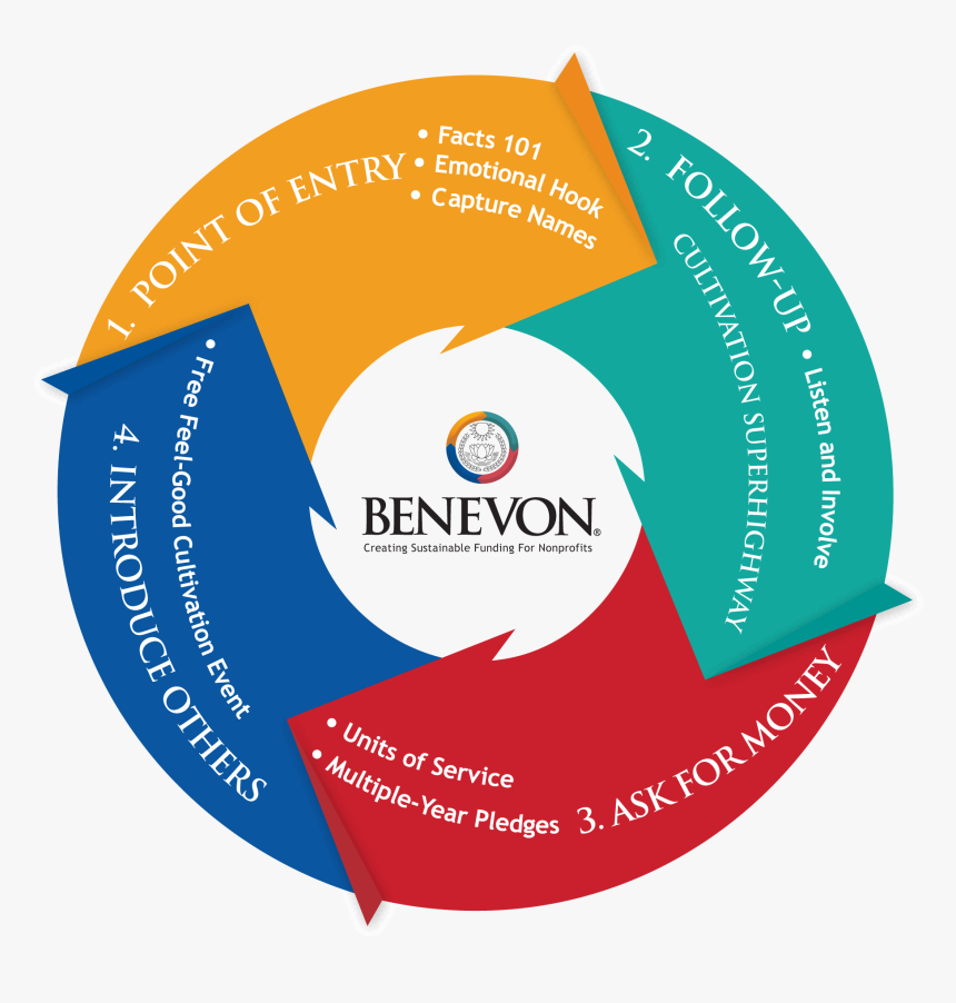 Benevon Fundraising Model, HD Png Download
