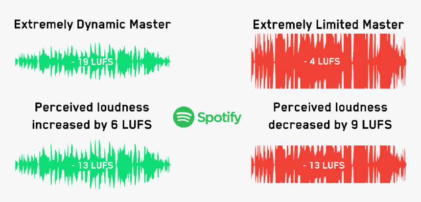 Spotify Normalisation - Lufs Loudness, HD Png Download