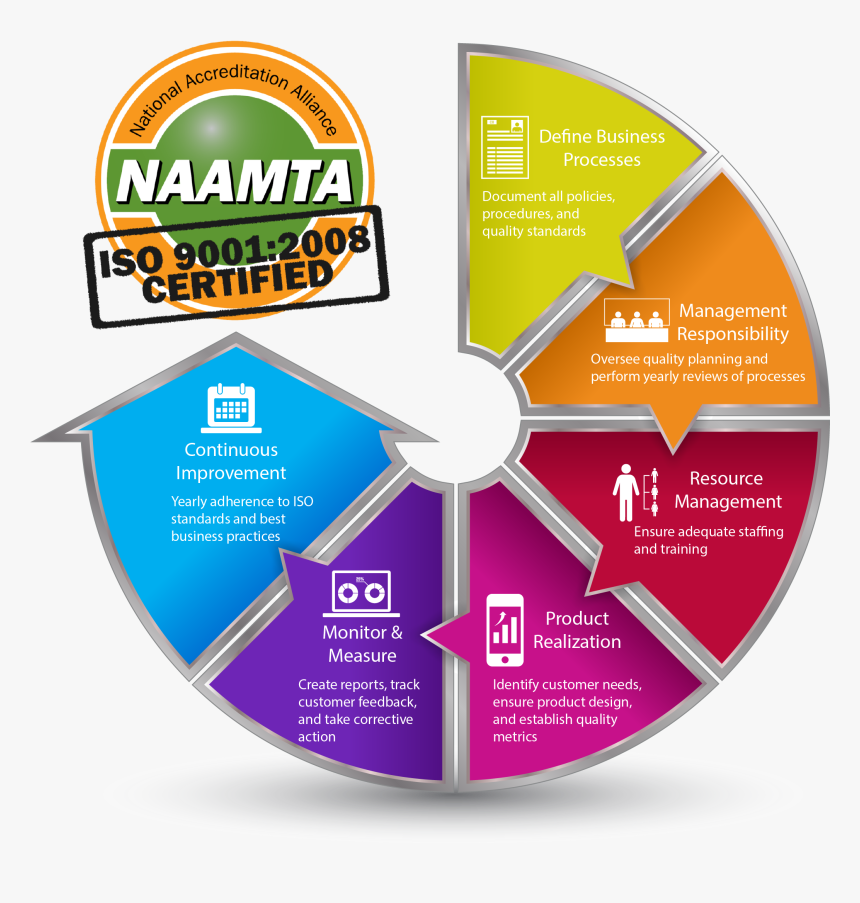 Strategic Planning Process Png, Transparent Png