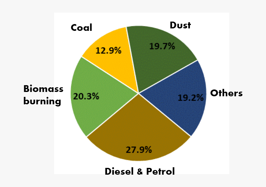 This Is An Older Study Conducted In Four Indian Cities - Circle, HD Png Download