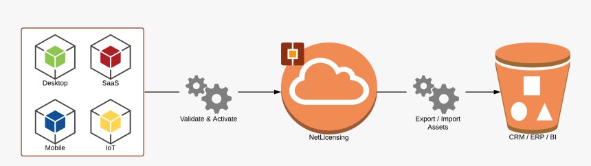 Netlicensing Use Case - Illustration, HD Png Download