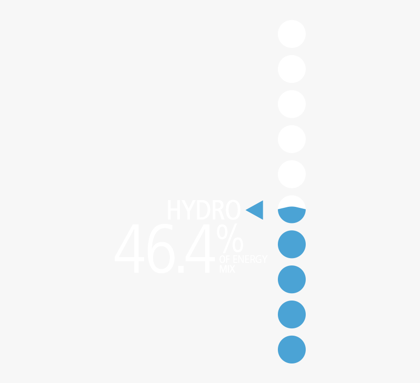 Graphic Depicting Idaho Power 49 Percent Of Our Energy - Circle, HD Png Download