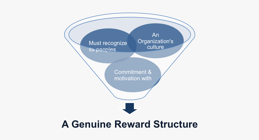 Rewards And Reward Structure - John Kay Distinctive Capabilities, HD Png Download
