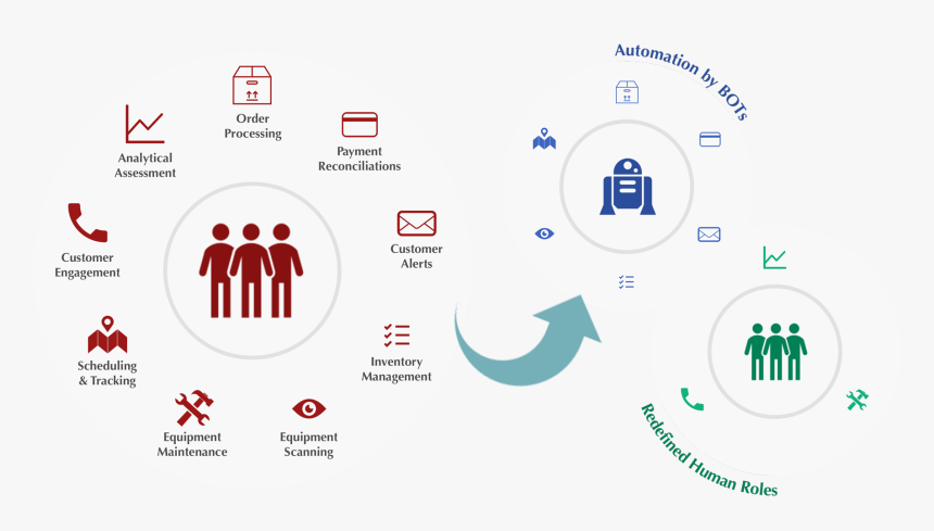 Rpa Warehouse - Rpa In Warehouse Management, HD Png Download