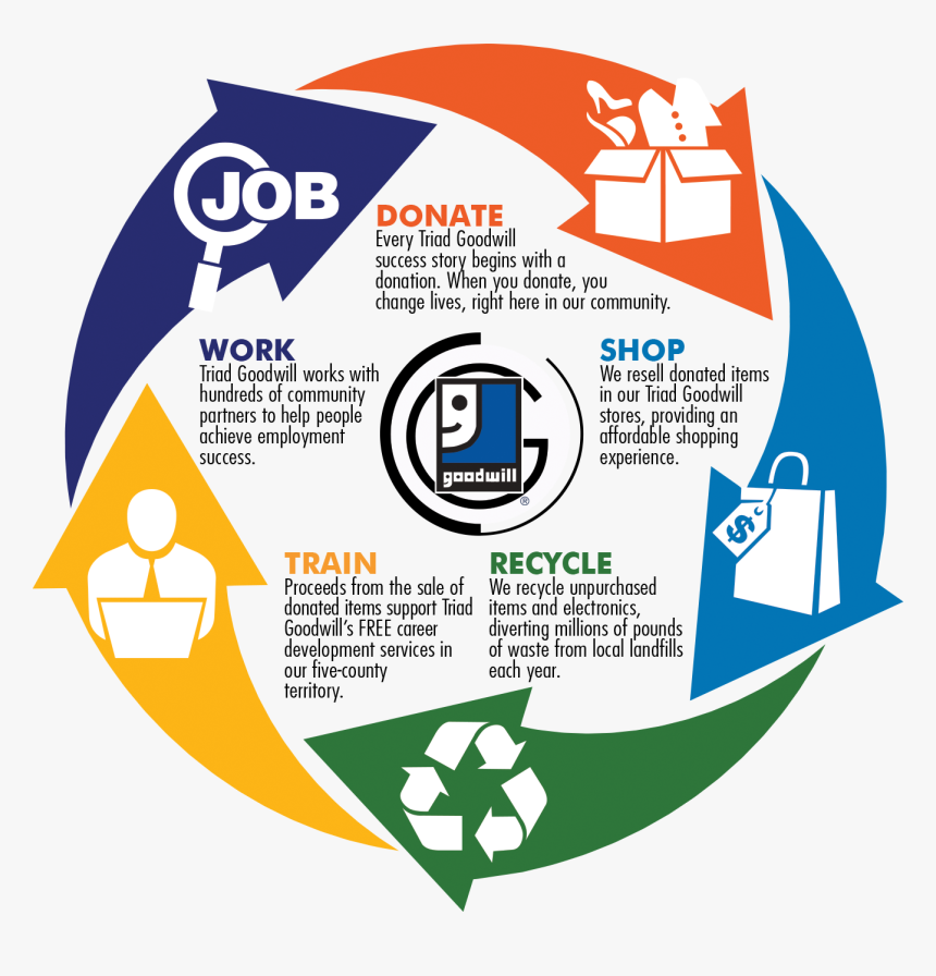 Donation - Goodwill Donation Cycle, HD Png Download