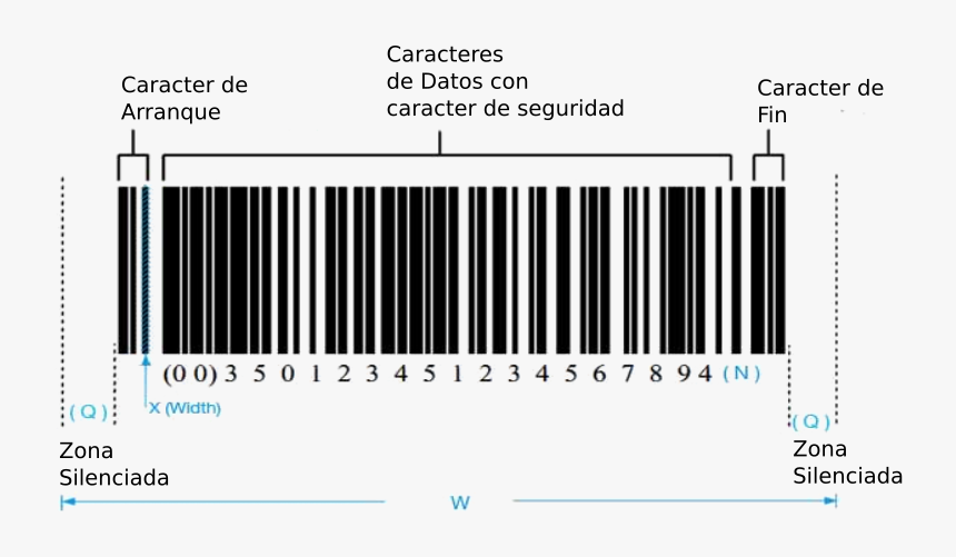 Gs1 128 Barcode Structure, HD Png Download