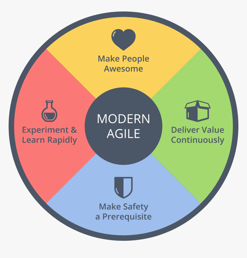 Modern Agile, HD Png Download